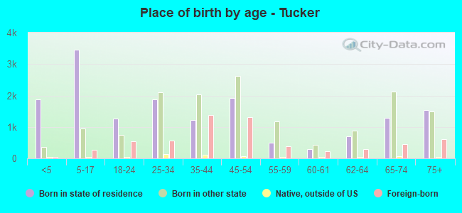 Place of birth by age -  Tucker