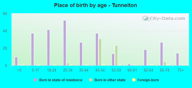 Place of birth by age -  Tunnelton
