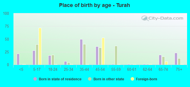 Place of birth by age -  Turah