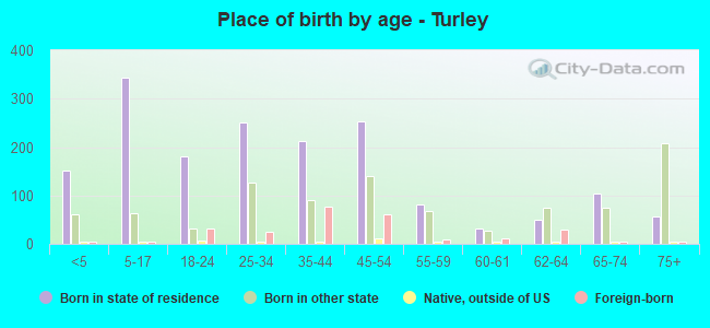 Place of birth by age -  Turley