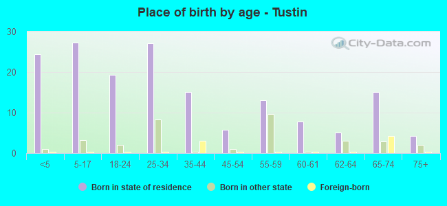 Place of birth by age -  Tustin