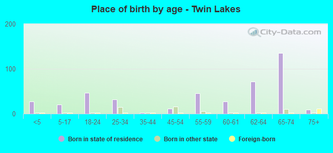 Place of birth by age -  Twin Lakes