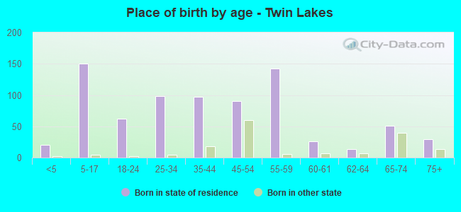Place of birth by age -  Twin Lakes