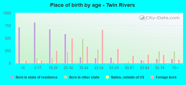 Place of birth by age -  Twin Rivers