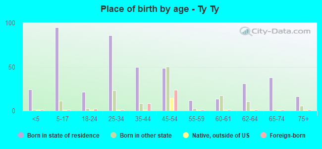 Place of birth by age -  Ty Ty