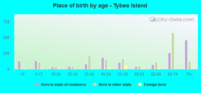 Place of birth by age -  Tybee Island