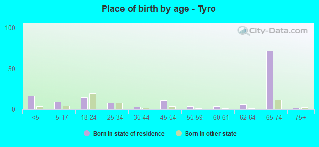 Place of birth by age -  Tyro