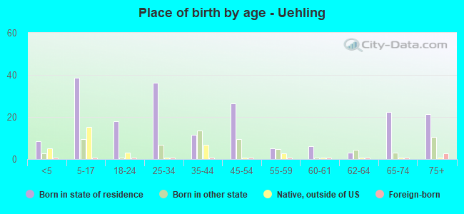 Place of birth by age -  Uehling