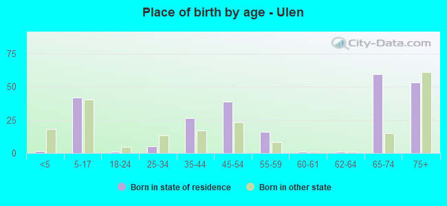 Place of birth by age -  Ulen