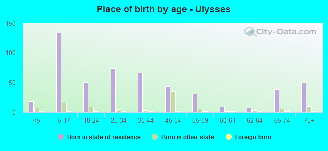 Place of birth by age -  Ulysses