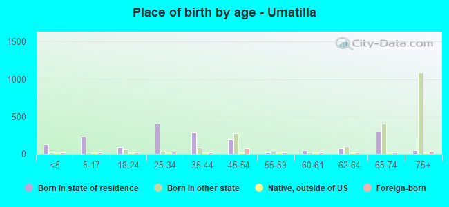 Place of birth by age -  Umatilla