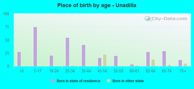Place of birth by age -  Unadilla
