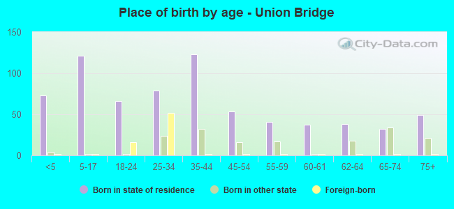 Place of birth by age -  Union Bridge