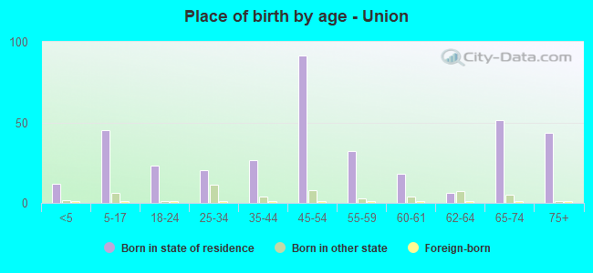 Place of birth by age -  Union