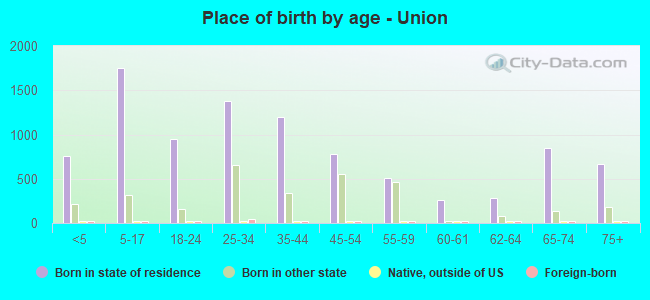 Place of birth by age -  Union