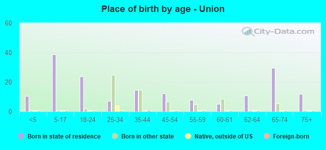 Place of birth by age -  Union