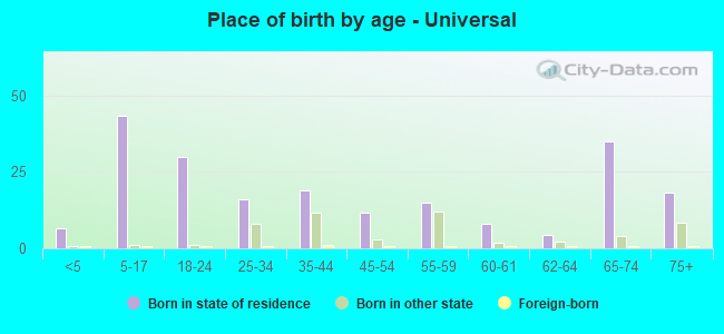 Place of birth by age -  Universal