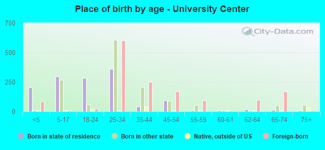 Place of birth by age -  University Center