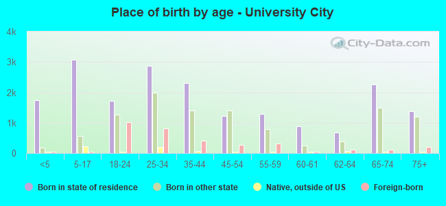 Place of birth by age -  University City