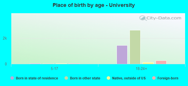 Place of birth by age -  University