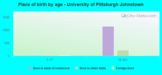Place of birth by age -  University of Pittsburgh Johnstown