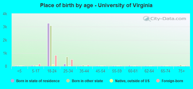 Place of birth by age -  University of Virginia