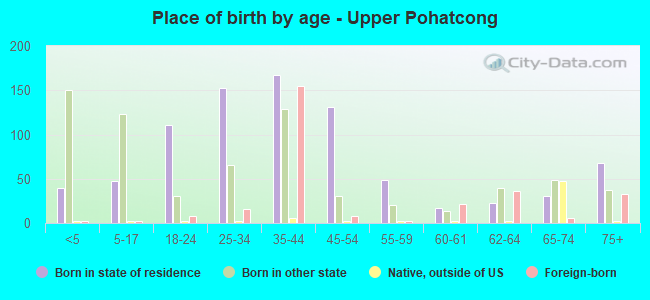 Place of birth by age -  Upper Pohatcong