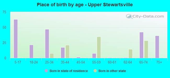 Place of birth by age -  Upper Stewartsville