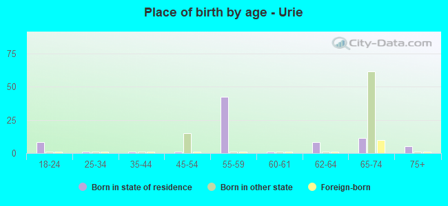 Place of birth by age -  Urie