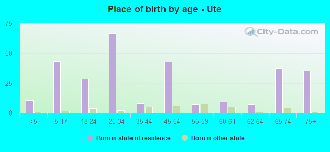 Place of birth by age -  Ute