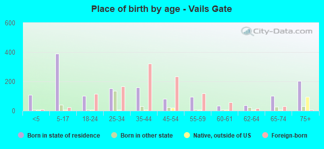 Place of birth by age -  Vails Gate