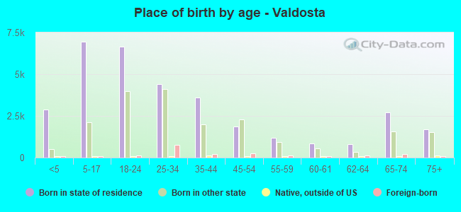 Place of birth by age -  Valdosta