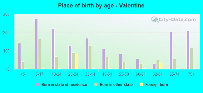 Place of birth by age -  Valentine