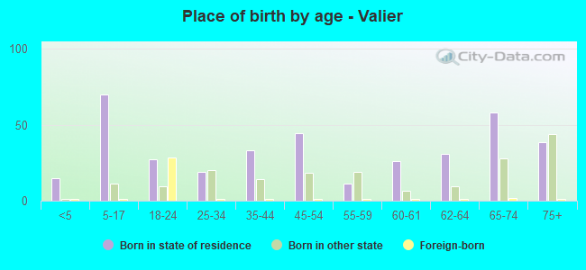 Place of birth by age -  Valier