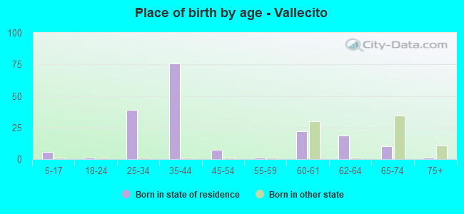 Place of birth by age -  Vallecito