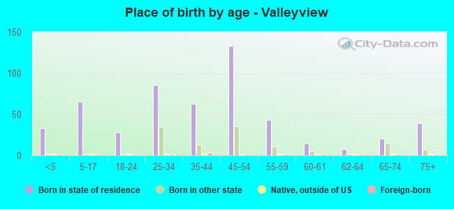 Place of birth by age -  Valleyview