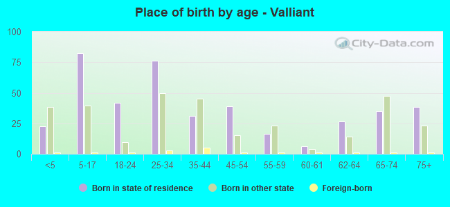 Place of birth by age -  Valliant