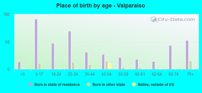 Place of birth by age -  Valparaiso