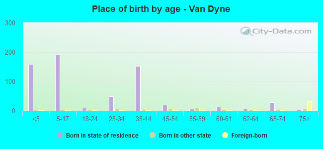 Place of birth by age -  Van Dyne