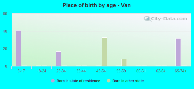 Place of birth by age -  Van