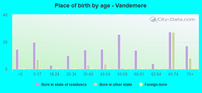 Place of birth by age -  Vandemere