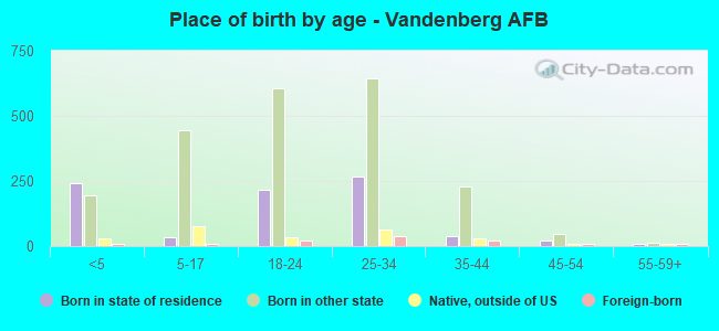 Place of birth by age -  Vandenberg AFB