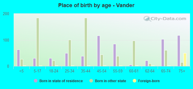 Place of birth by age -  Vander