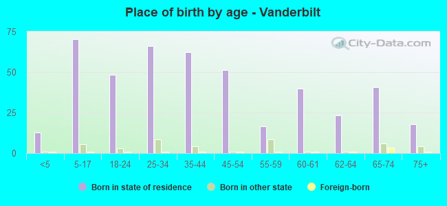 Place of birth by age -  Vanderbilt