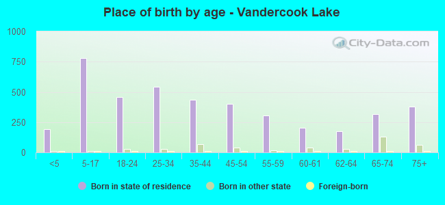 Place of birth by age -  Vandercook Lake