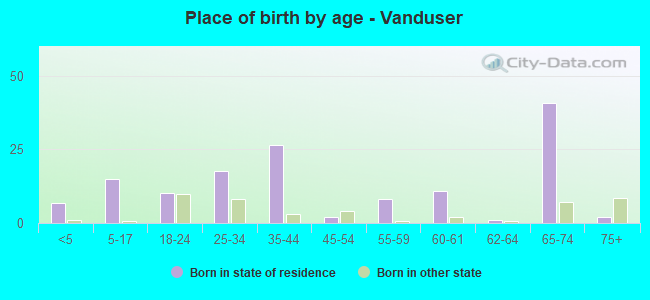 Place of birth by age -  Vanduser