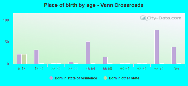 Place of birth by age -  Vann Crossroads