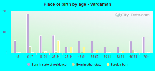 Place of birth by age -  Vardaman