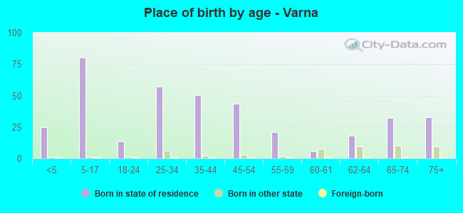 Place of birth by age -  Varna