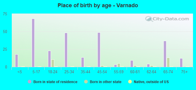 Place of birth by age -  Varnado